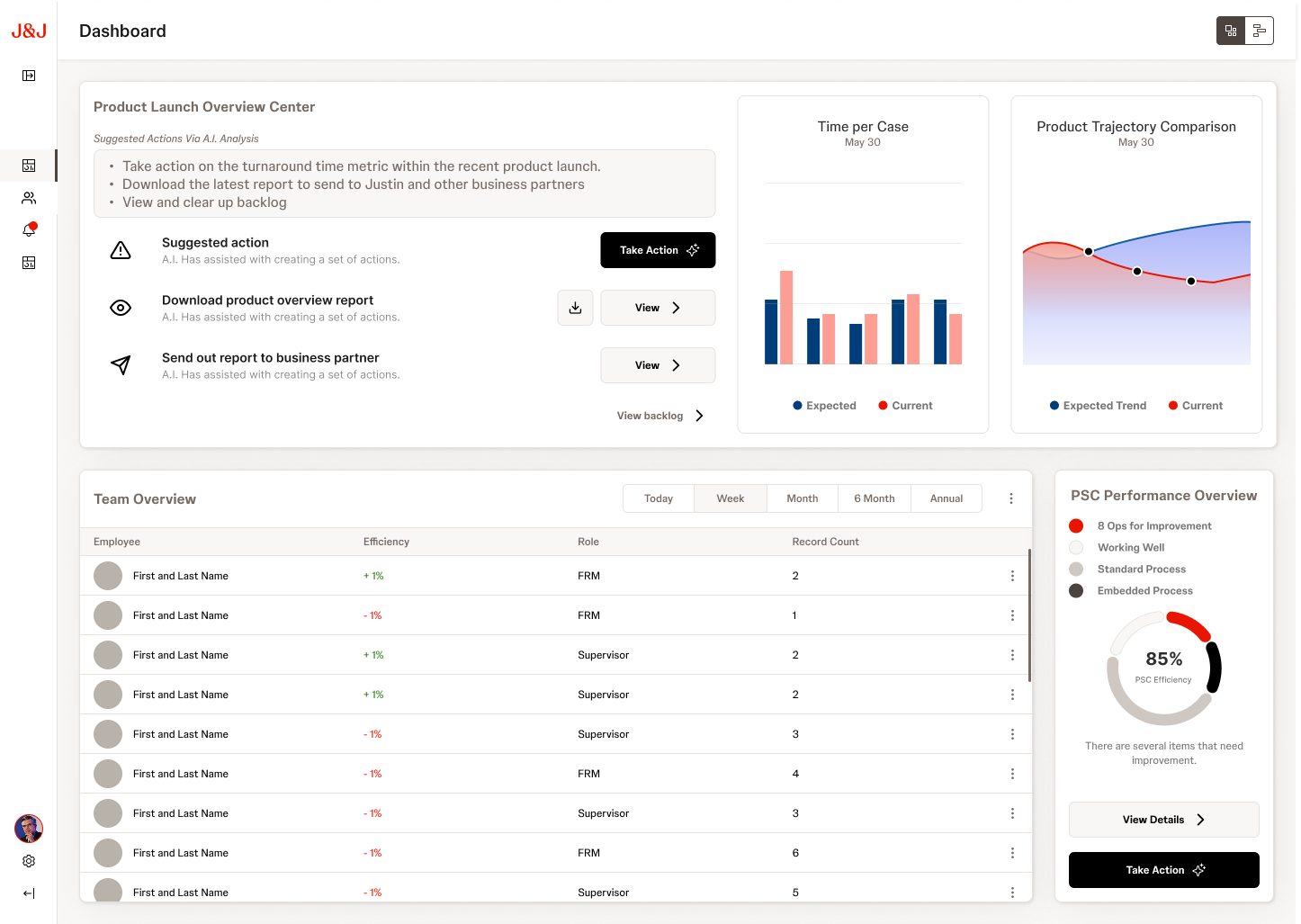 Business Partner dashboard with Product Launch Overview Center, AI suggested actions, Time per Case, Product Trajectory, Team Overview table, and PSC Performance Overview