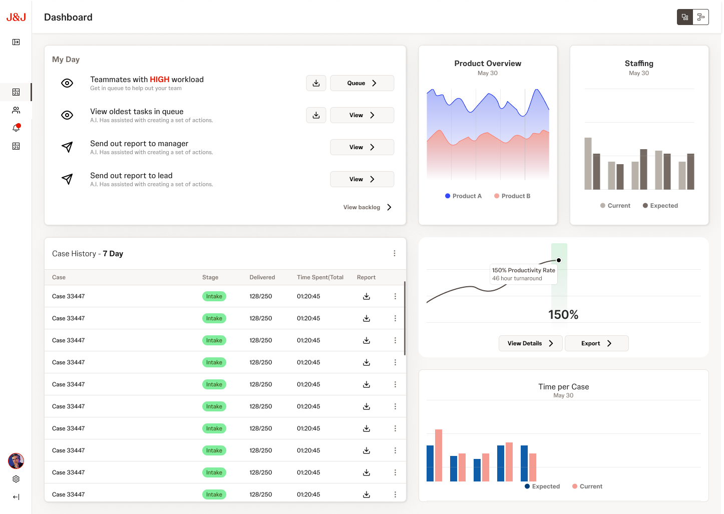 Lead dashboard with My Day actions, Product Overview, Staffing, Case History table, Productivity Rate, and Time per Case