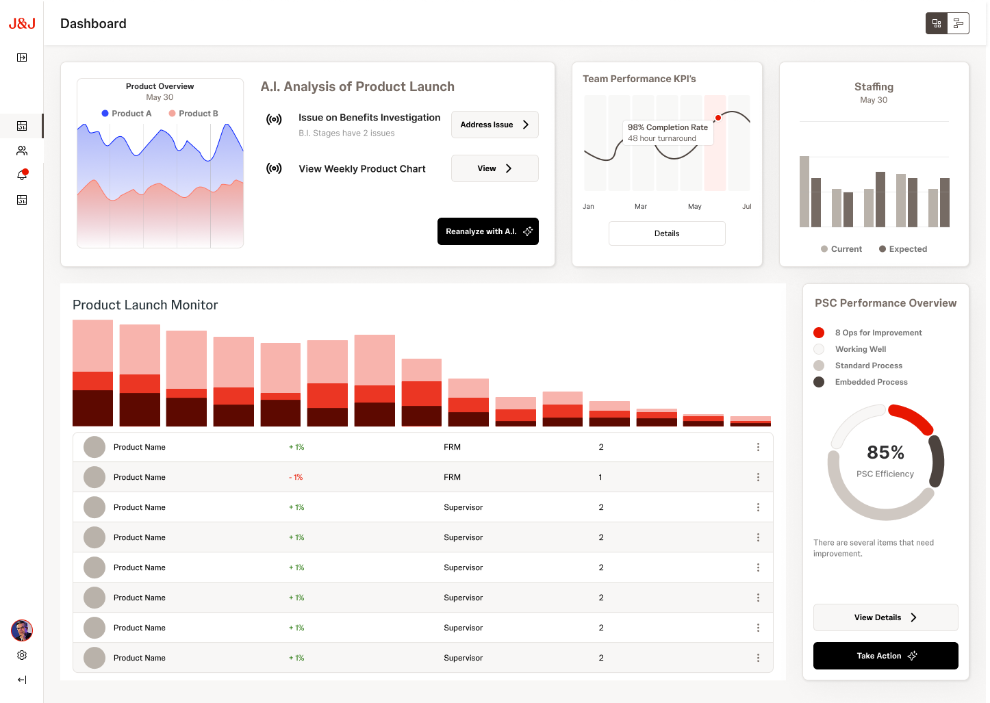 VP dashboard with AI Analysis of Product Launch, Team Performance KPIs, Staffing charts, Product Launch Monitor, and PSC Performance Overview at 85% efficiency