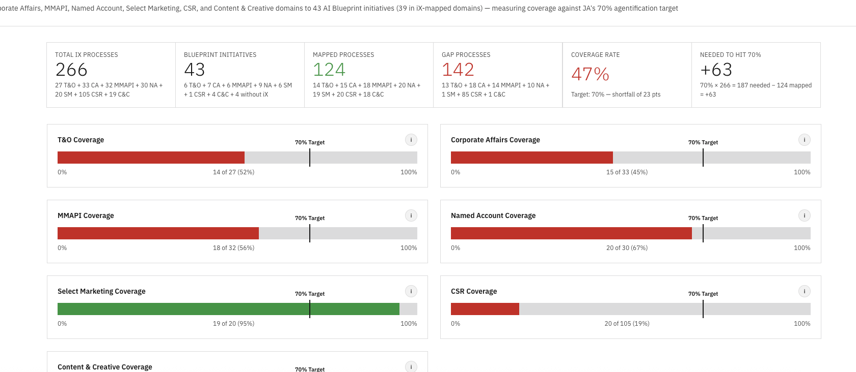 MCC AI Blueprints combined coverage view showing 266 processes, 43 initiatives, 47% coverage rate