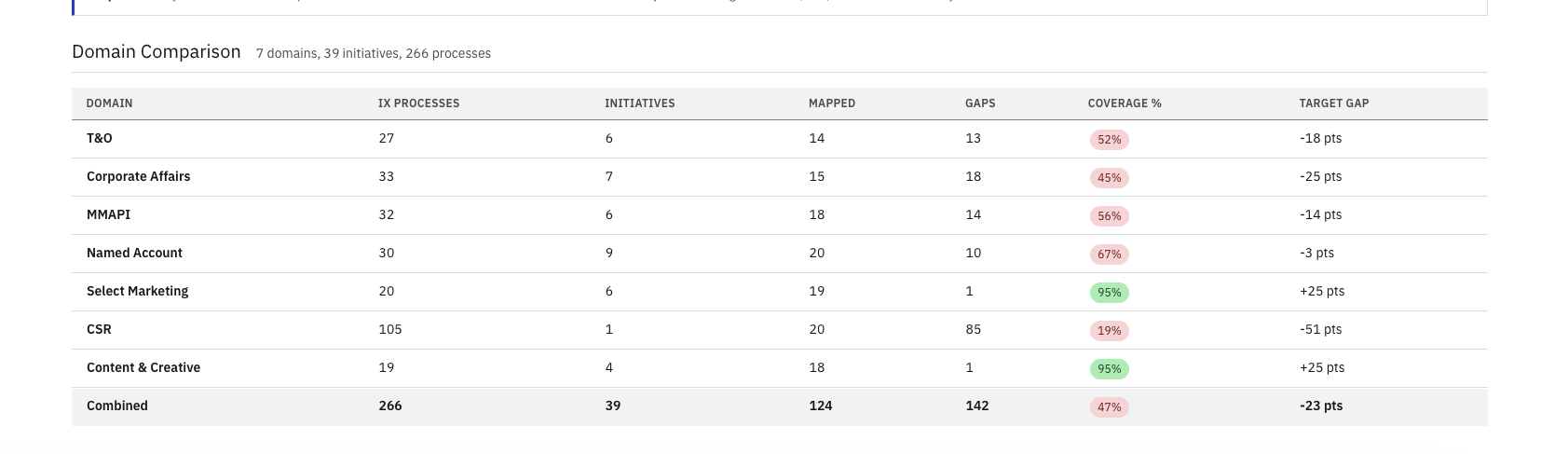 Domain comparison table from the live site showing all 7 domains side by side