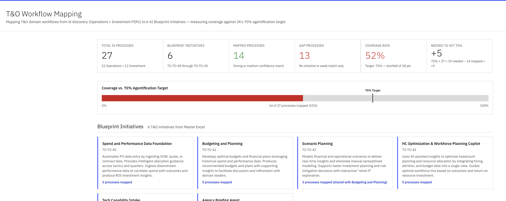 T&O Workflow Mapping page showing 27 processes across 6 blueprint initiatives